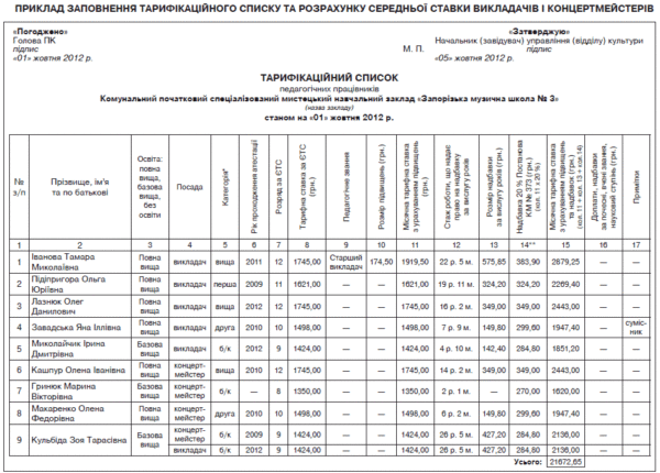 Тарифікаційні списки